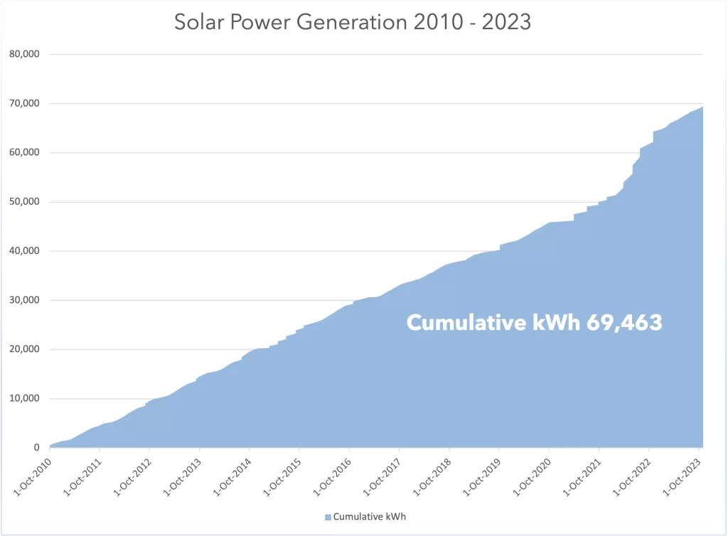 Solar Power Chart to Oct 2023